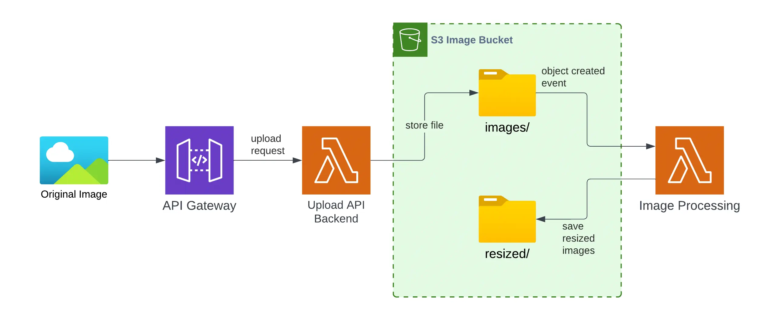 Simple image resize architecture with Lambda on S3 event
