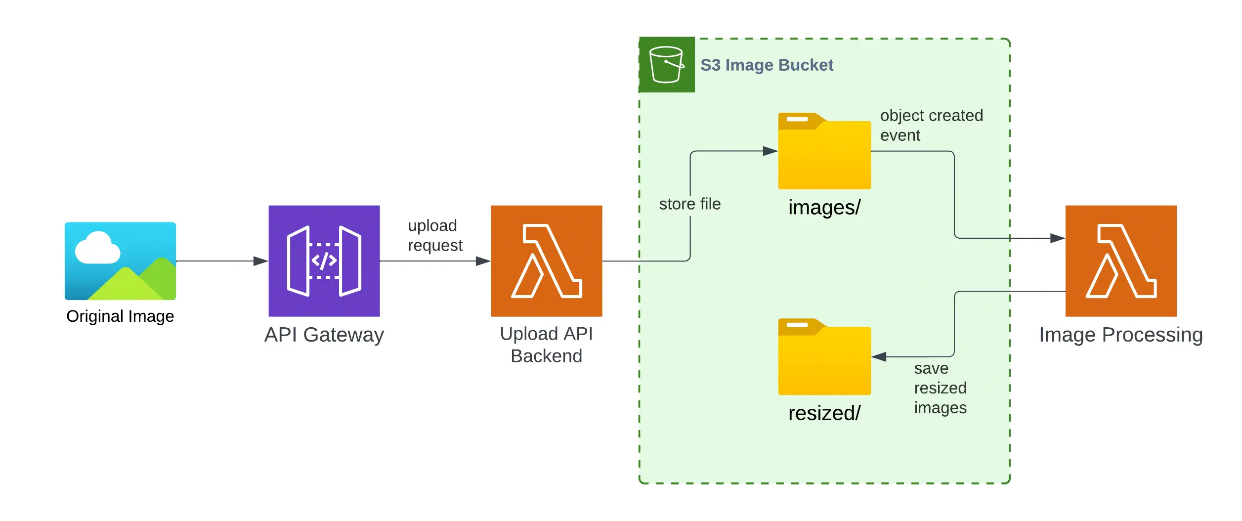 Resize images on upload to S3 using Lambda and .NET