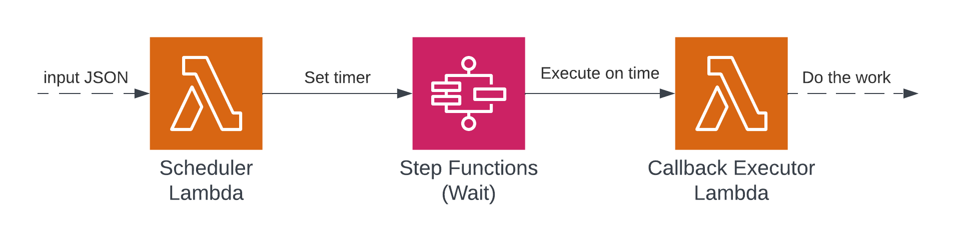 Diagrama de arquitectura simple del temporizador con Step Functions y Lambdas de AWS