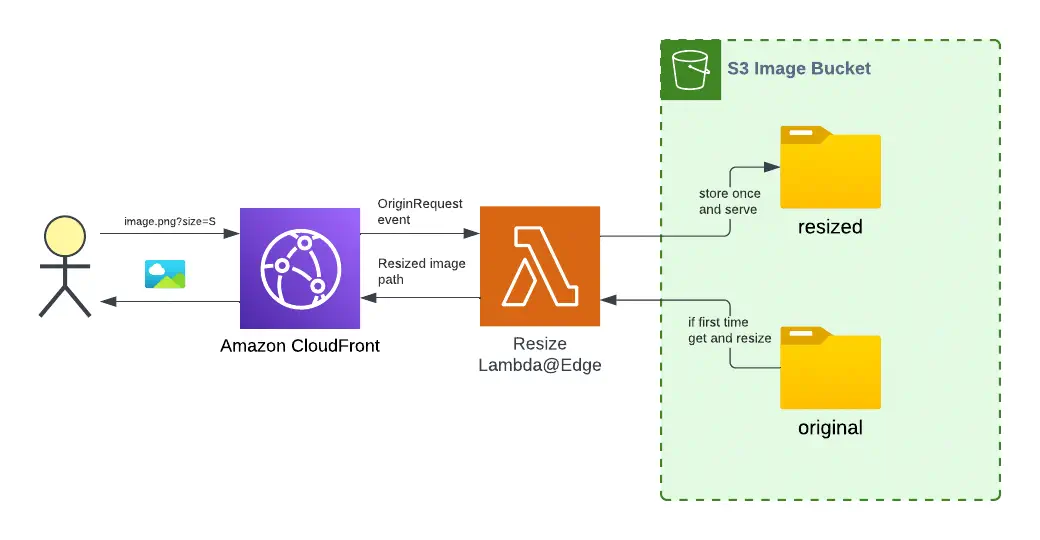 Simplified architecture for image resizing using CloudFront and Lambda@Edge
