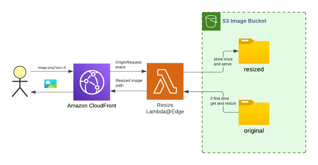 Resize images on CloudFront using Lambda@Edge